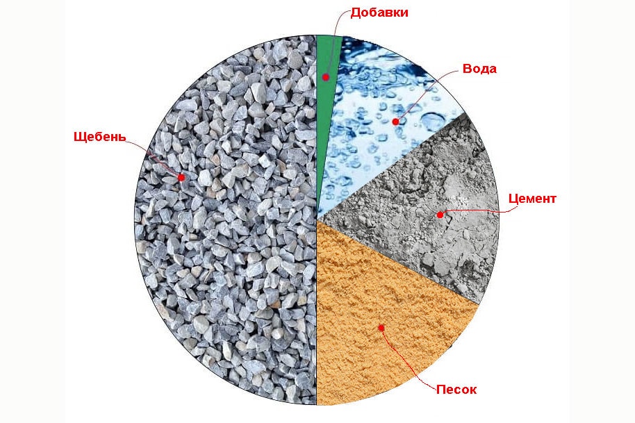 Бетонная смесь и бетонной раствор отличия керамзитобетон в15 м200