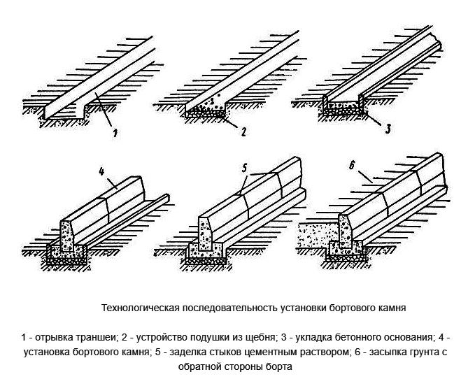 Схема укладки бордюрного камня