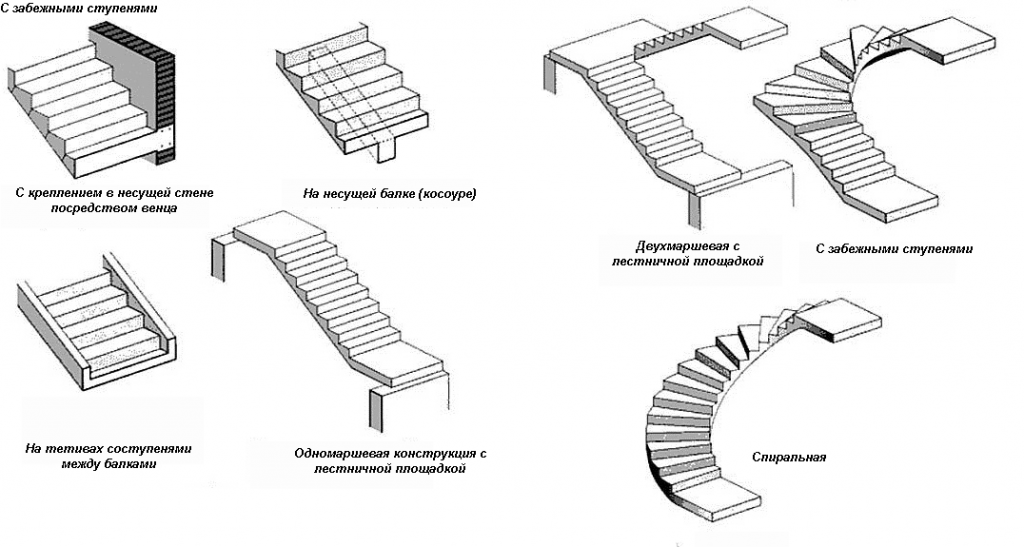 Виды ступеней. Лестница бетонная Размеры ступеней лестницы. Лестница провет габариты марша. Стандарт лестничного пролета. Ступеньки ГОСТ.