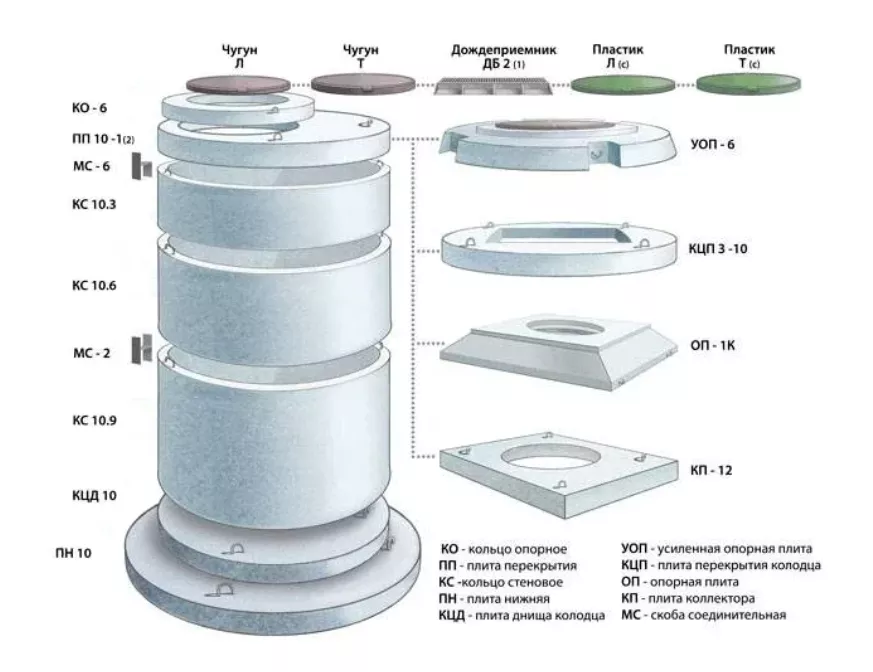 Люки кольца для канализации. Кольцо колодца ж/б (КС20.9). Схема монтажа люков канализационных колодцев. Колодец канализационный жб 1500 схема. Диаметр кольца ЖБИ КС 15-9.